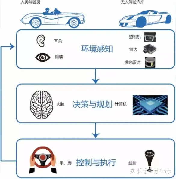 收藏 | 自动驾驶全面概述