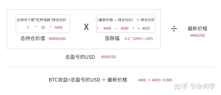 数字货币合约交易基础知识 - 小轻秀场
