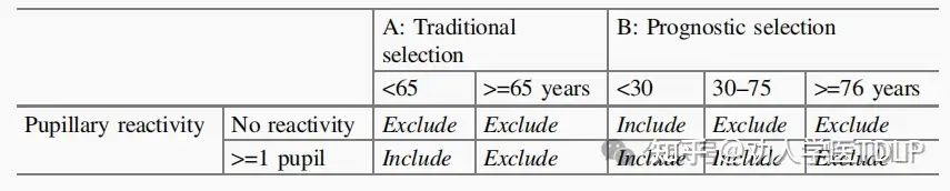 以传统方式 (A) 和根据预后模型（6 个月死亡率 < 50% 的概率，B）选择符合 2 个标准（年龄和瞳孔对光反射）的患者