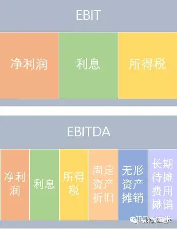 ebit,ebitda與淨利潤