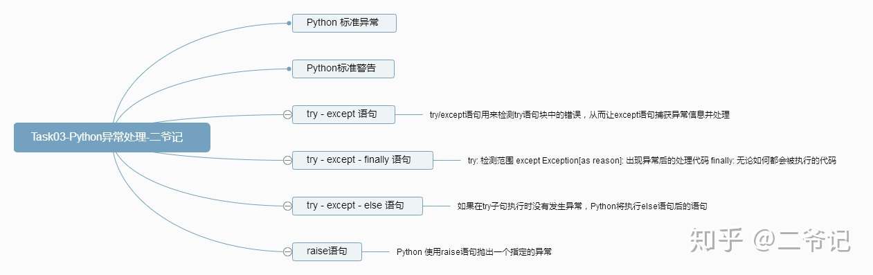 阿里云天池python训练营task03 知乎