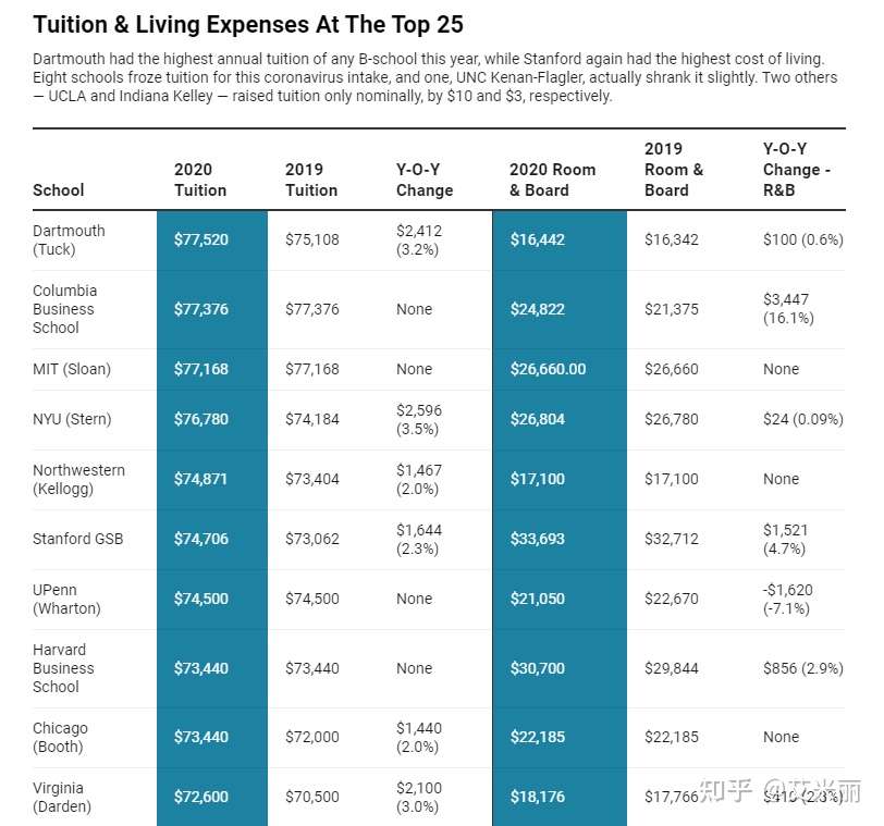Mba学费变贵了 考一个gmat高分能帮你减轻压力 知乎