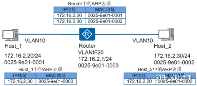 科普向-ARP、免费ARP - 知乎