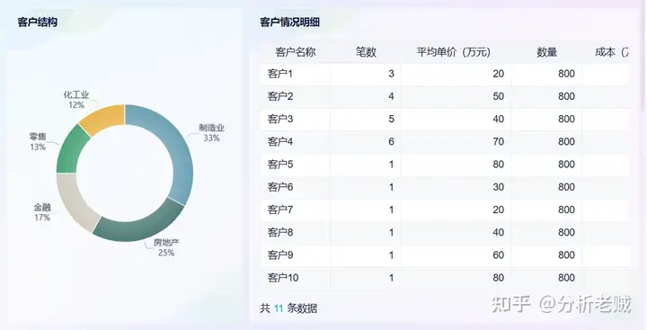 销售分析怎么写，一篇文章让你快速学会！——九数云BI插图24