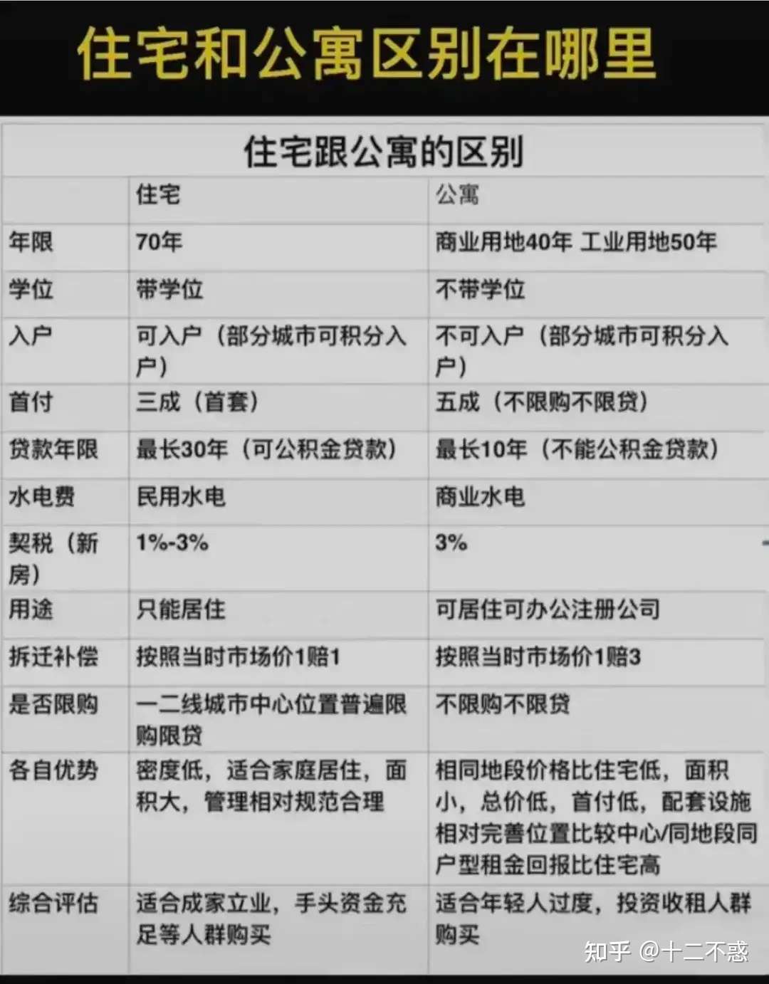 十二不惑 的想法: 住宅与公寓的区别,买房前先弄清楚 - 知乎