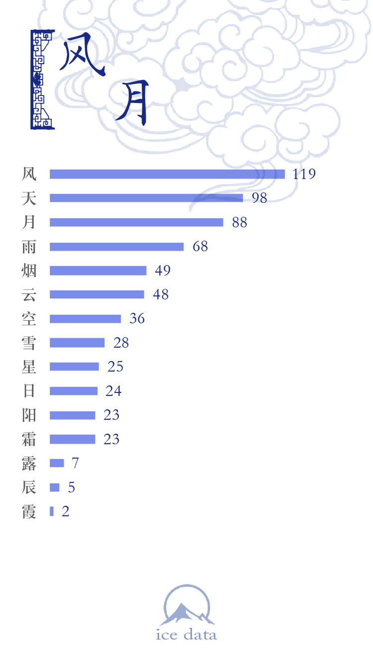 古风歌词里字频最高的字竟然是这个 知乎