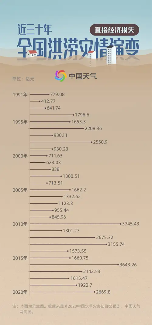 大数据看我国洪涝30年演变  揭秘哪里易受洪灾影响