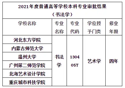 教育部又有6所高校新增書法本科專業全國共145所高校招收書法本科生