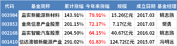 现在新能源的基金股票还能上车吗?