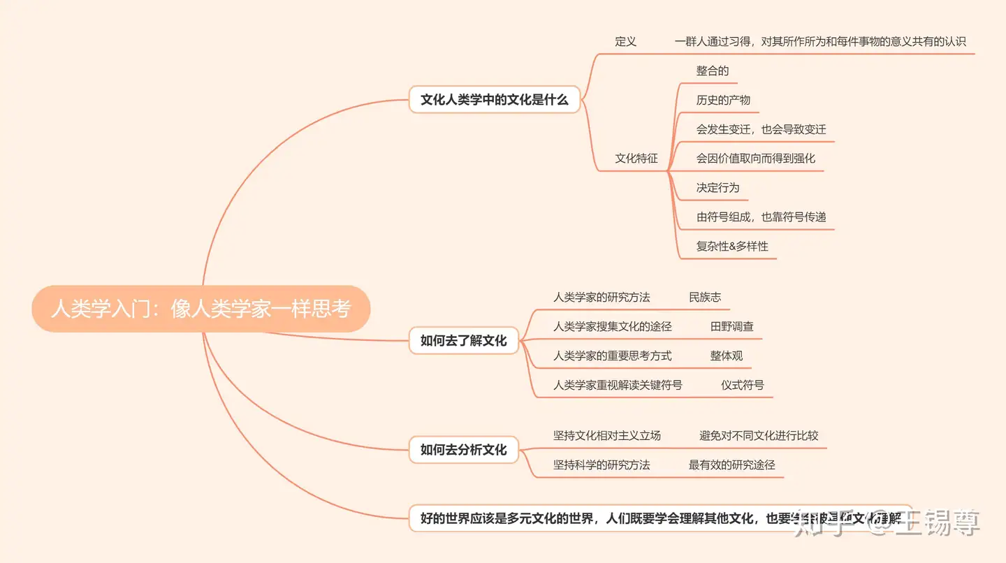 像人类学家一样理解文化——《人类学入门：像人类学家一样思考》阅读笔记