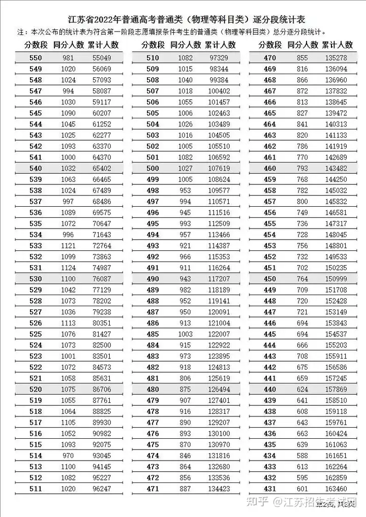 2022江苏高考一分一段公布！快看你的全省排名！