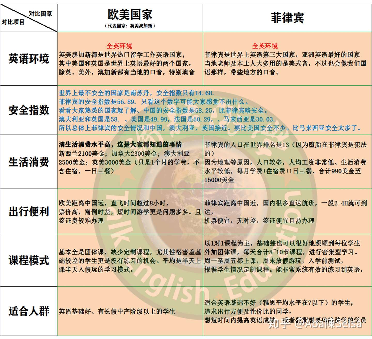 为什么选择菲律宾英语学校学习8个月 知乎