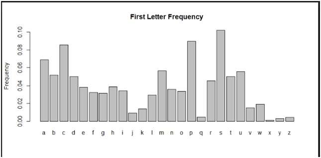 英语单词哪个字母出现频率最高