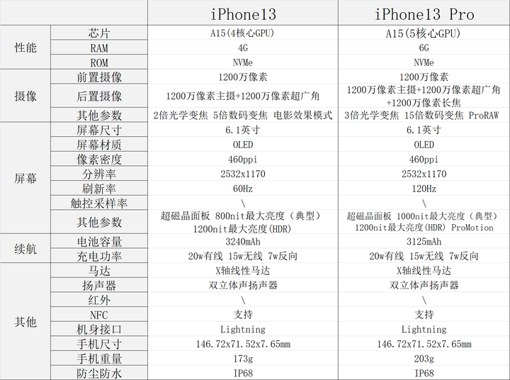 iphone13和iphone13pro基本配置