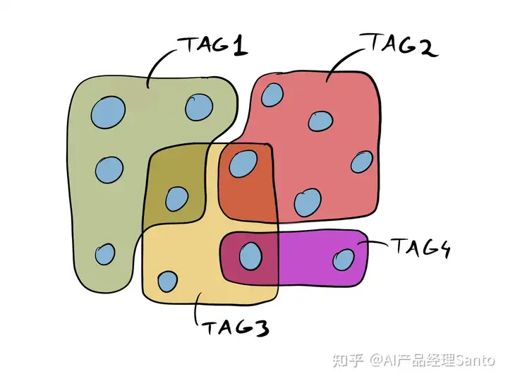 如何整理笔记：分类和聚类