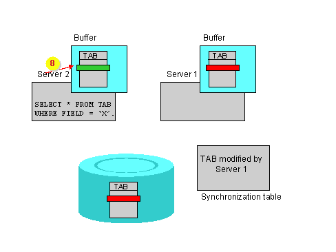 SAP Hybris和Netweaver的集群模式以及集群模式下工作需要解決的問題是什么