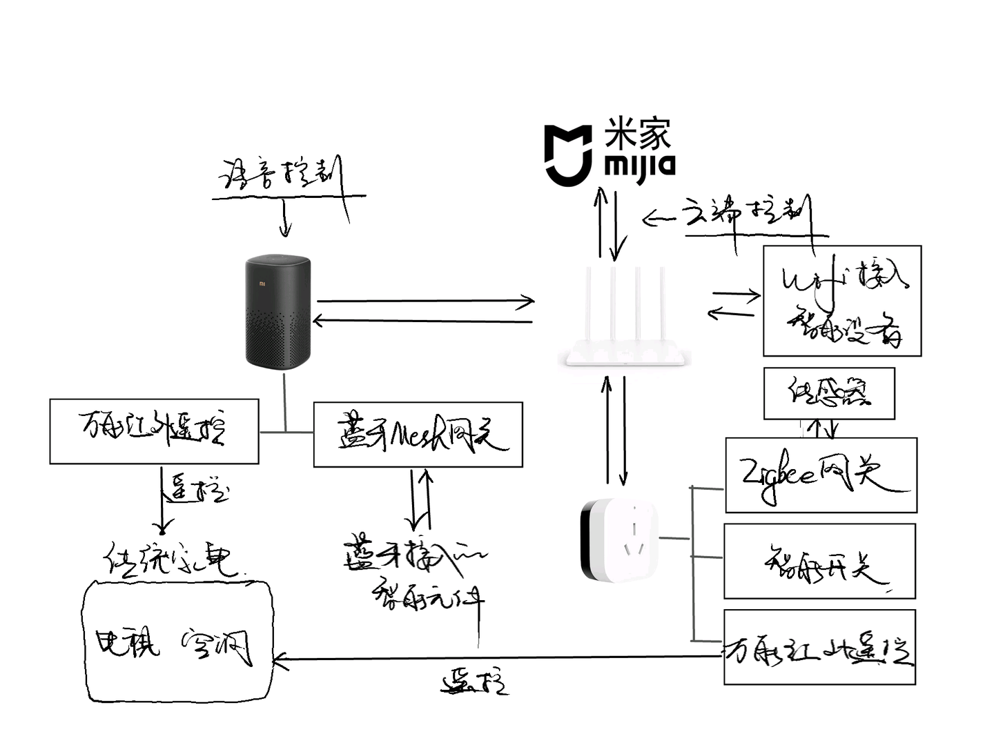 智能家居搭建总结 三 网关 传感器以及人在哪里 知乎