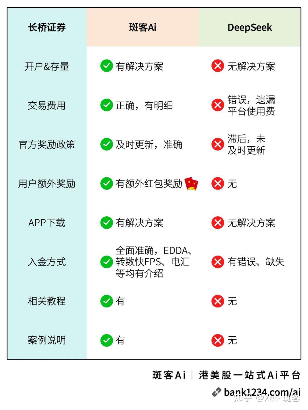 长桥证券PortAI,你不能错过的港美股AI工具|长桥证券5月最新1400港币+奖励政策