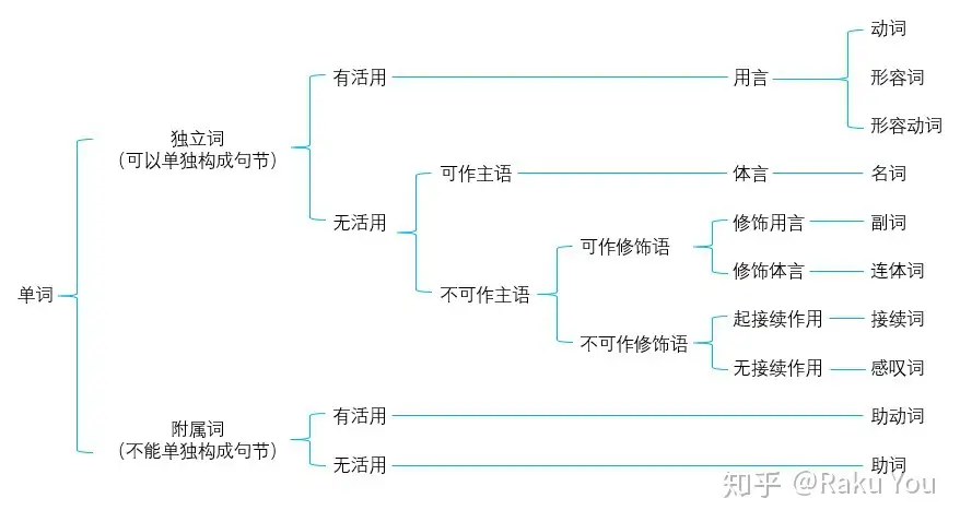 古典文法の基礎 知乎