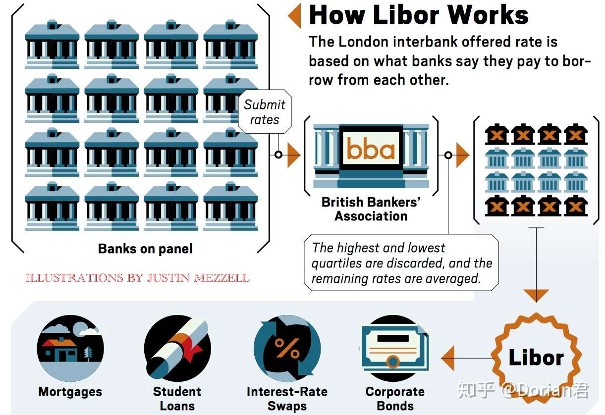 一文读透伦敦拆借利率q And A Understanding Libor 知乎