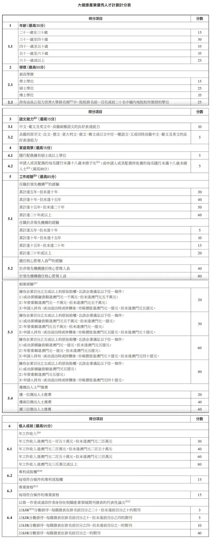 澳门优才200分，香港优才80分！澳门怎么和香港争人才？