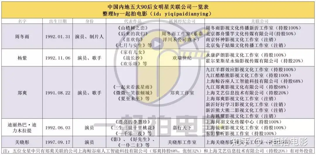 90后花旦的影视商业版图 知乎