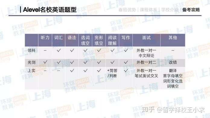 备战国际学校春招 领科 光剑 上实入学英语考试内容以及备考攻略 知乎