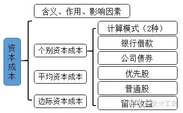 加權平均資本成本的計算1公司價值v的計算三,公司價值分析法衡量指標