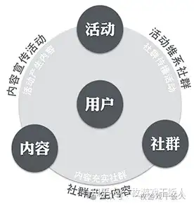 不懂产品思维的PM不是好运营?