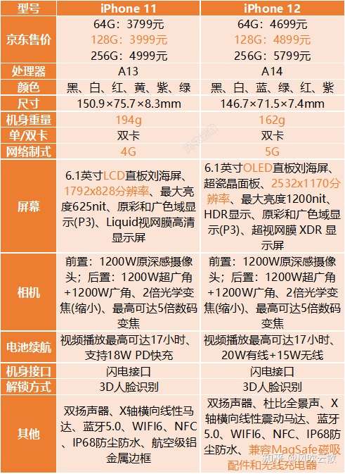 iphone 11 和 iphone 12 现在哪个更值得入手?