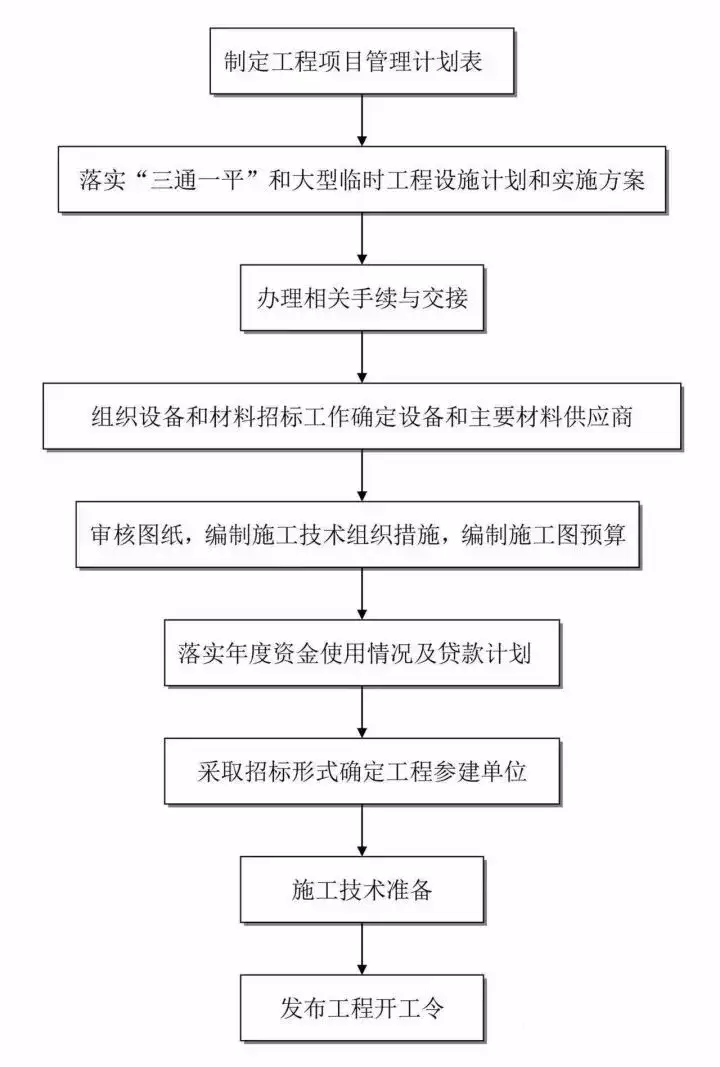 一篇读懂(建设工程全过程)工程建设项目全过程流程,(图8) 一篇读懂(建设工程全过程)工程建设项目全过程流程,(图8)
