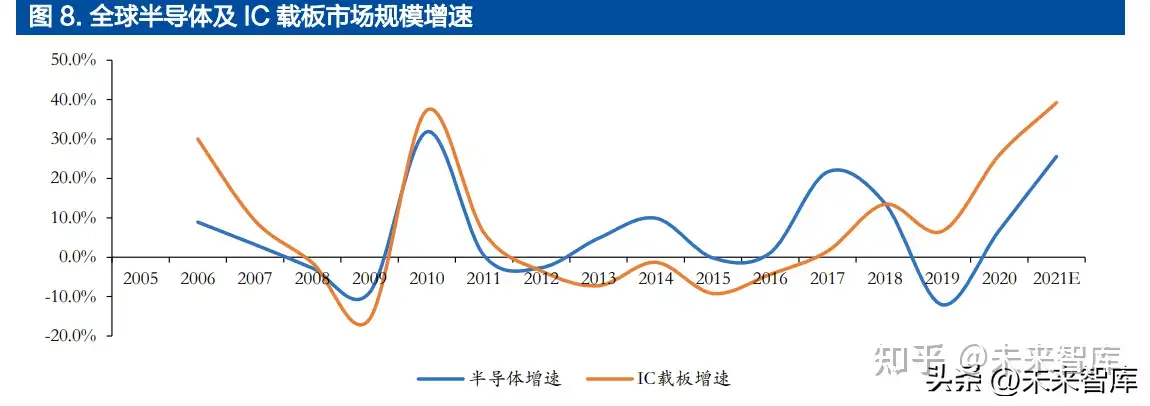 IC载板行业研究报告：关键材料供不应求，国产配套机遇显现- 知乎