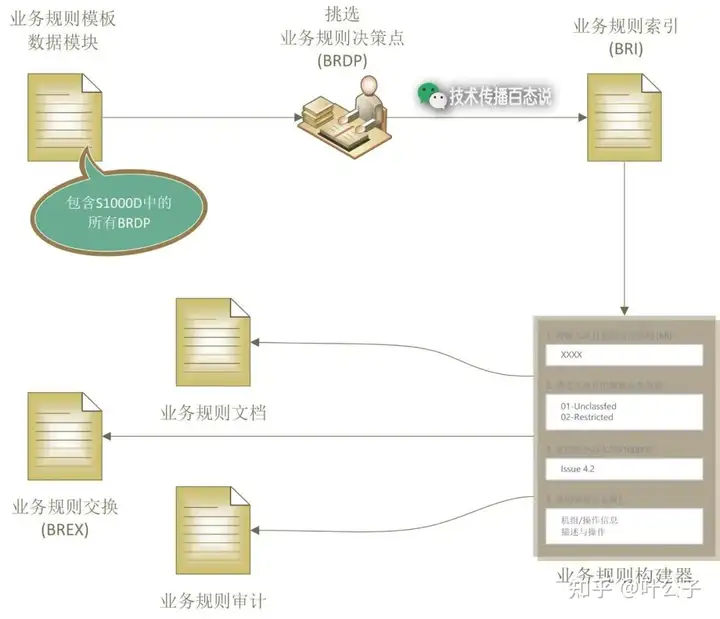 业务规则的制定过程