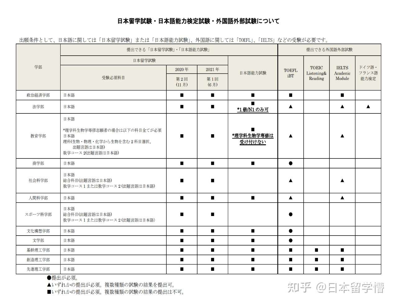 别再错过日本大学出愿时间了 近期日本私立大学报名信息汇总 知乎