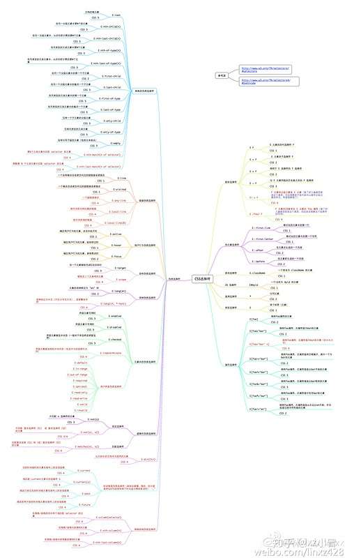 CSS - 知乎