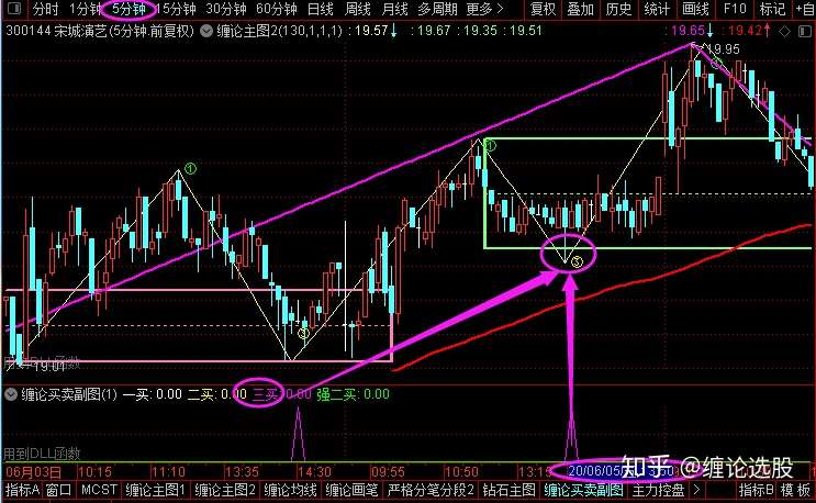 炒股软件缠论自动画线软件怎么样 知乎