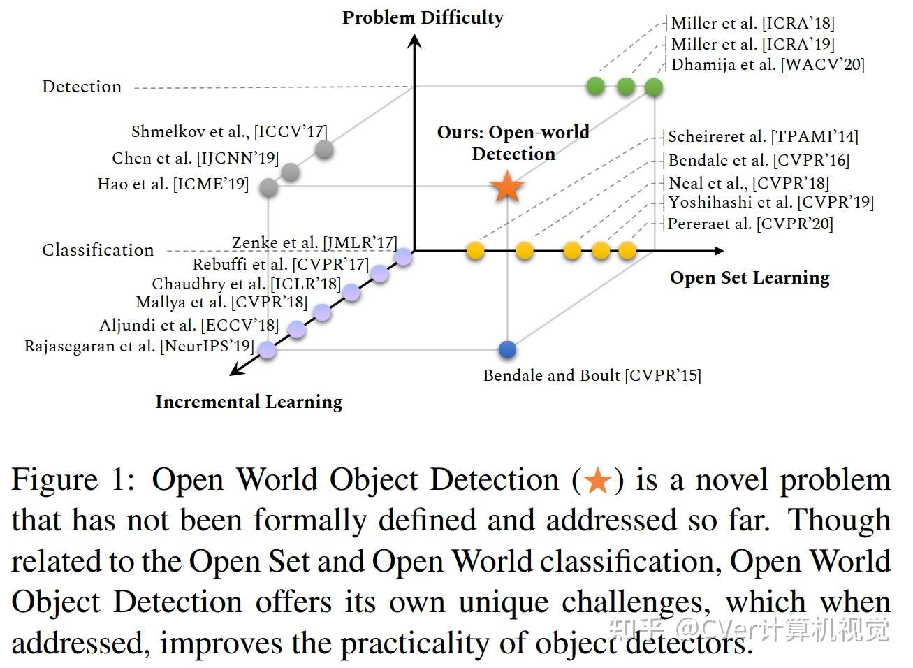 新视觉任务 Cvpr 21 Oral Owod 面向开放世界的目标检测 知乎