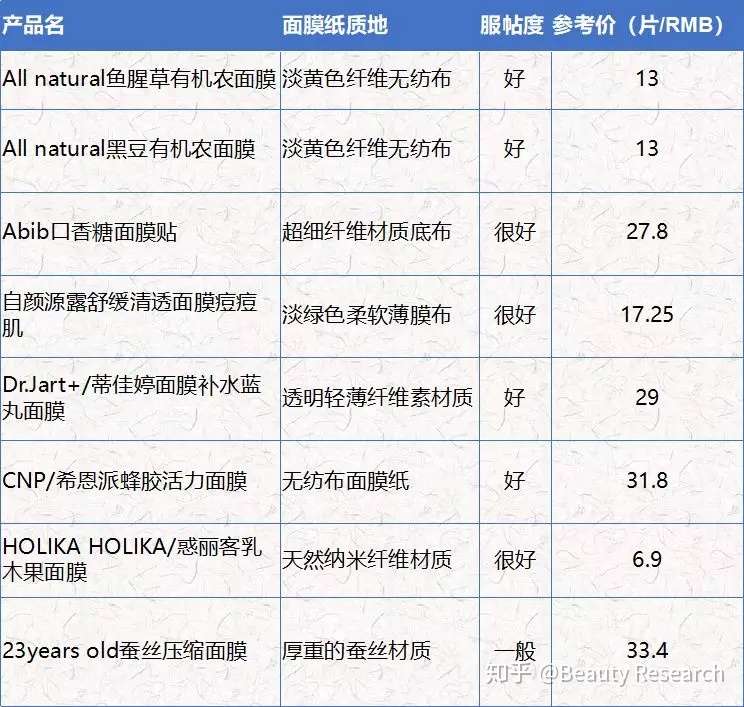 风很大的血橙面膜真的好用吗 种草真正好用的韩妆面膜 知乎