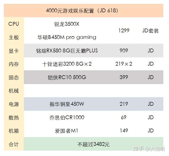 大聪明年台式电脑主机配置推荐 副 知乎