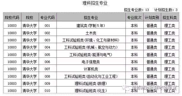 清华大学2019年全国联招专业目录及分数线 知乎