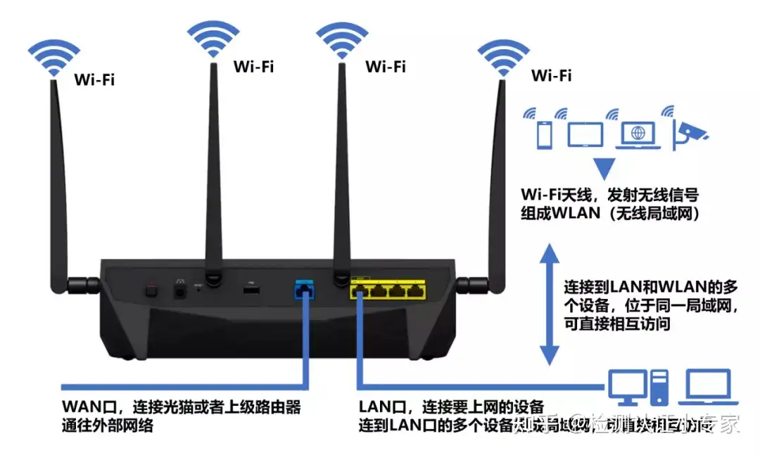 无线路由器及Wi-Fi组网指南（史上最全） - 知乎