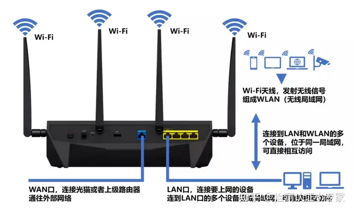 无线路由器及Wi-Fi组网指南(史上最全)