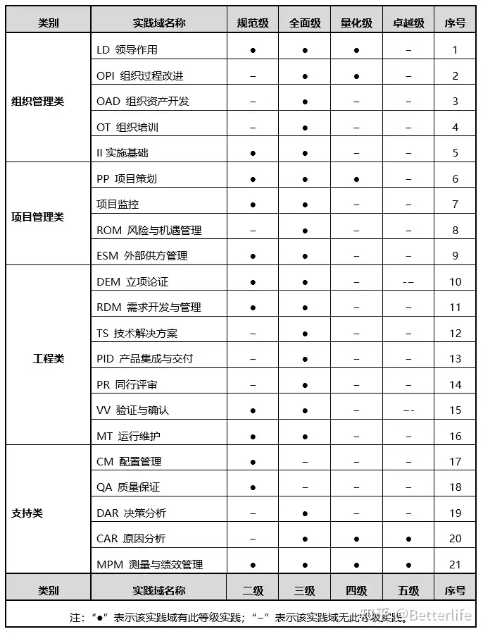 GJB5000B军用软件能力成熟度模型体系