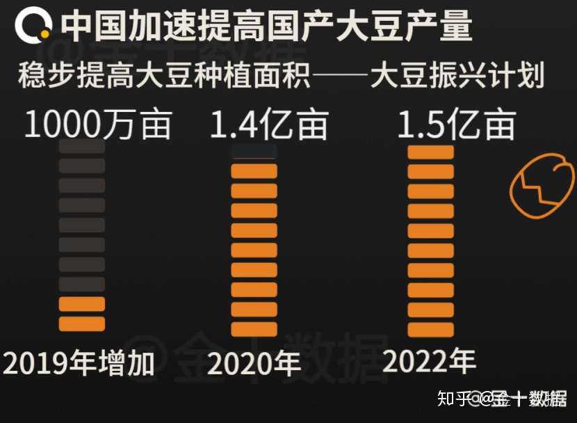 国产大豆产量恢复增长 巴西大豆多次涨价后 中国或转向北美进口 知乎