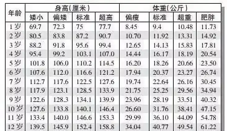 1 12岁男女孩最新身高标准表 你家孩子达标了吗 知乎