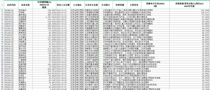 86家北交所2021年业绩都出来了�，答卷如何？