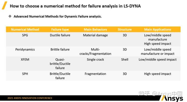 如何在LS-DYNA中选择合适的先进数值计算方法进行动态破坏分析的图4