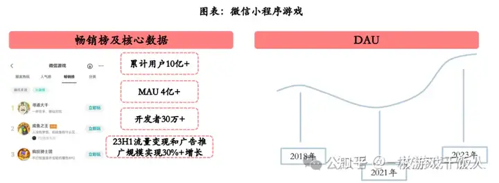 小程序游戏研究报告：拼买量&比玩法，看好长期增量