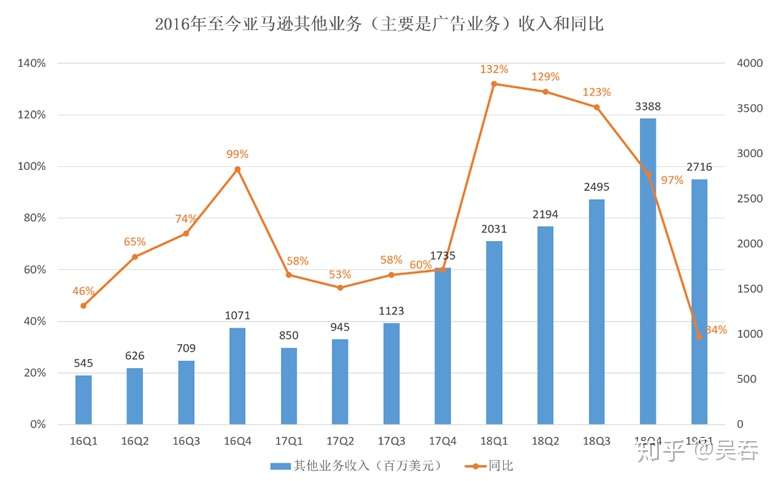 起底亚马逊广告业务 业绩增长新涡轮 知乎