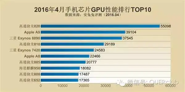 解读|手机CPU综合性能排行：骁龙820吊打一切